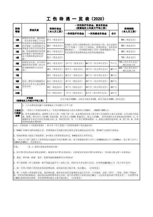 工伤待遇一览表