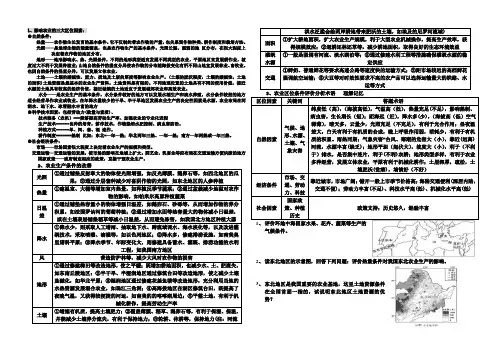农业区位因素的分析