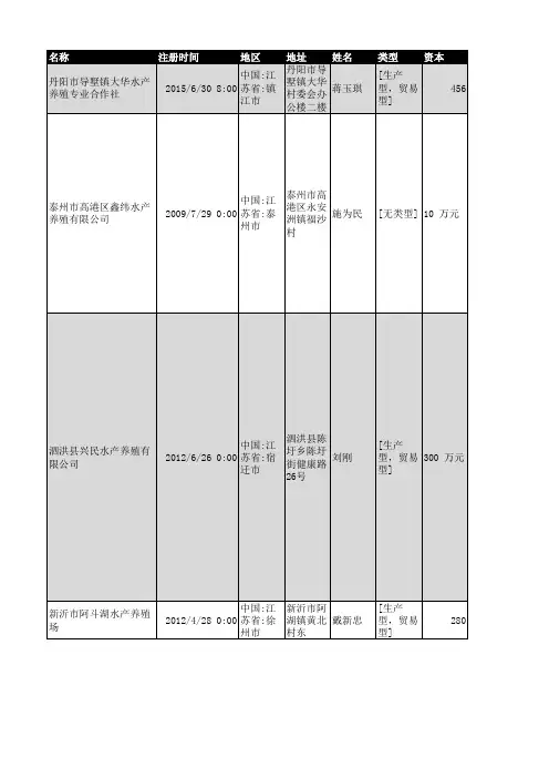 2018年江苏省水产养殖企业名录1294家