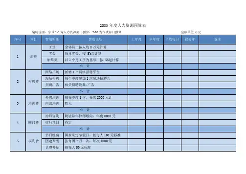 某公司年度人力资源行政费用预算表