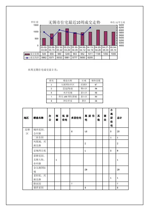 无锡房地产市场第19周报(5.4-5.10)