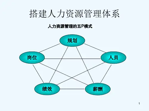 如何搭建人力资源管理体系(PPT 36页)