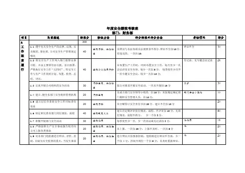 2023年度财务部年度安全绩效考核表模板