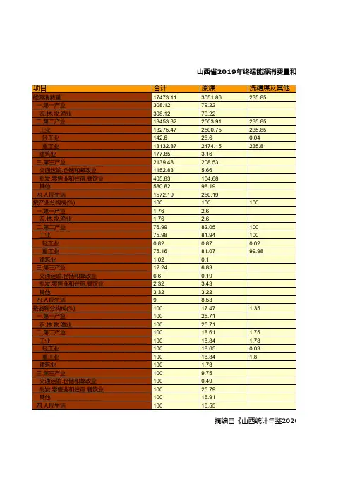 山西全省各市县区2019年终端能源消费量和构成统计