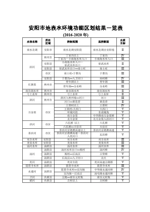 安阳市地表水环境功能区划结果一览表