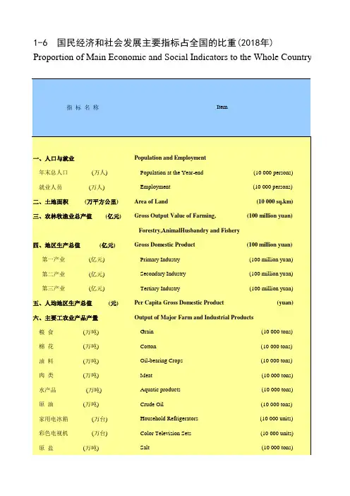 山东社会经济发展统计数据：1-6 国民经济和社会发展主要指标占全国的比重(2018年)
