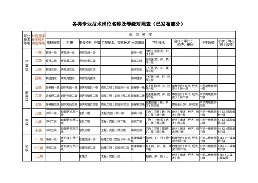 各类专业技术岗位名称及等级参照表(已发布部分)【范本模板】