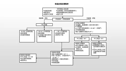 体温过低处理程序