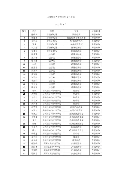 上海财经大学博士生导师名录