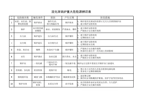 锅炉重大危险源辨识表