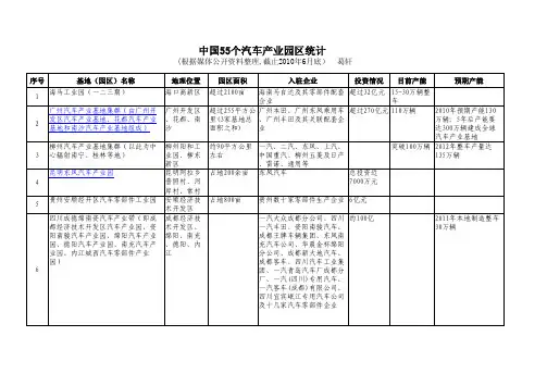最新全国汽车产业园区统计