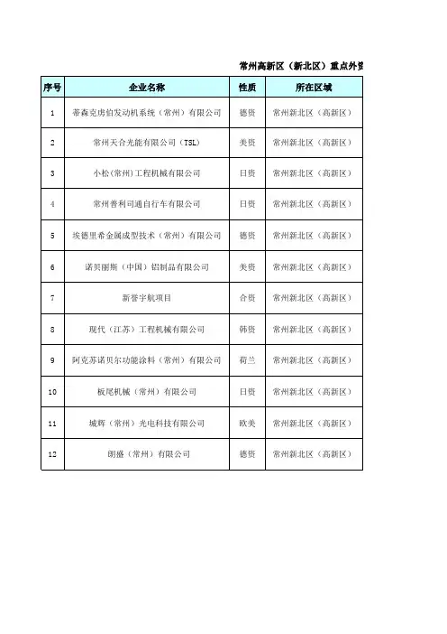 常州新北区重点企业客户