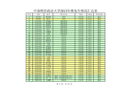 中南财经政法大学2013届硕士研究生推免生名单