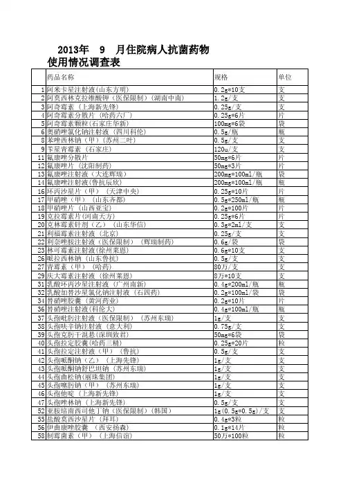 宿迁市钟吾医院住院病人抗菌药物使用情况调查表