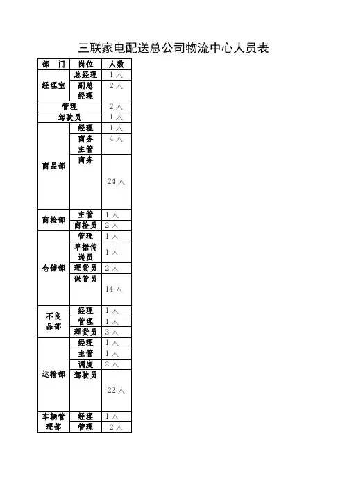配送总公司物流中心人员岗位统计表.doc