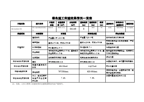 绿色施工实施效果情况一览表