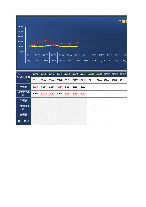 血糖趋势分析图表 (糖尿病心得版)