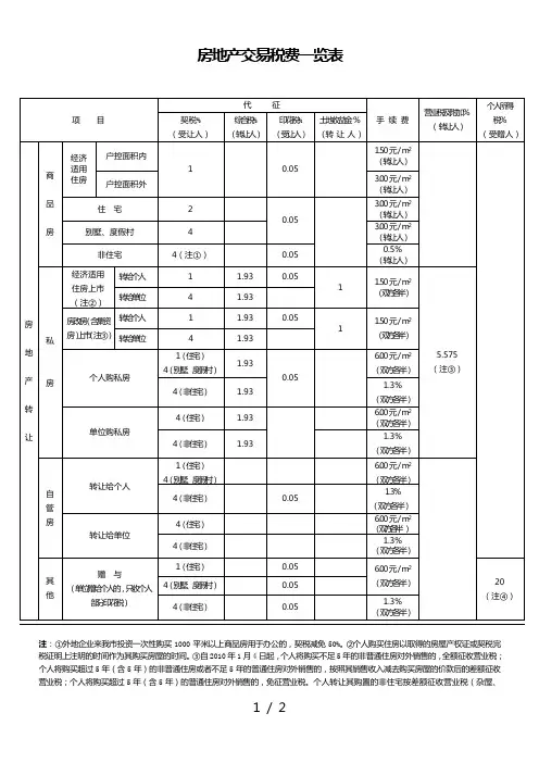 房地产交易税费一览表