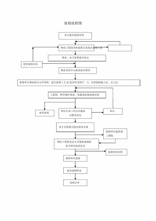 小区物业装修流程图