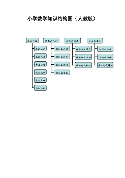 (完整)小学数学知识框架图