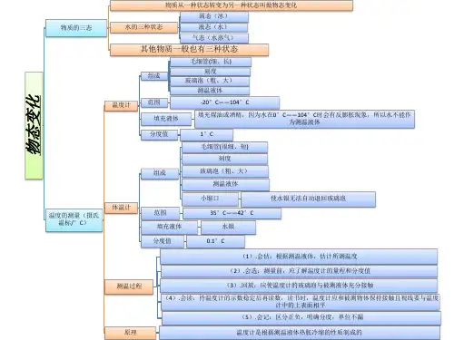 物理第二单元知识结构图