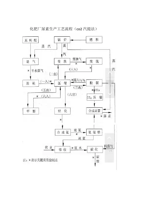 尿素工艺流程和结论