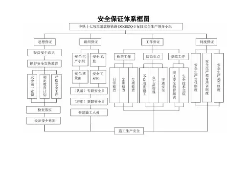 安全、质量、环保保证体系框图