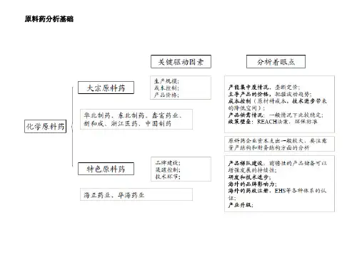 原料药行业分析