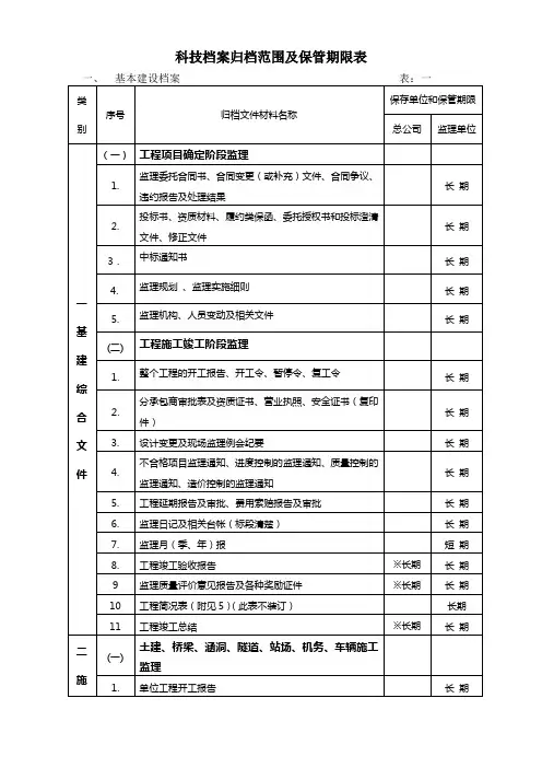 科技档案归档范围及保管期限表