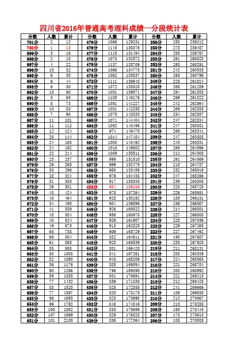 四川省2016年普通高考成绩一分段统计表(理科)