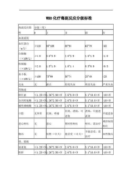WHO化疗毒副作用分级标准
