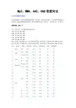 Mp3、WMA、AAC、OGG各码率音质对比