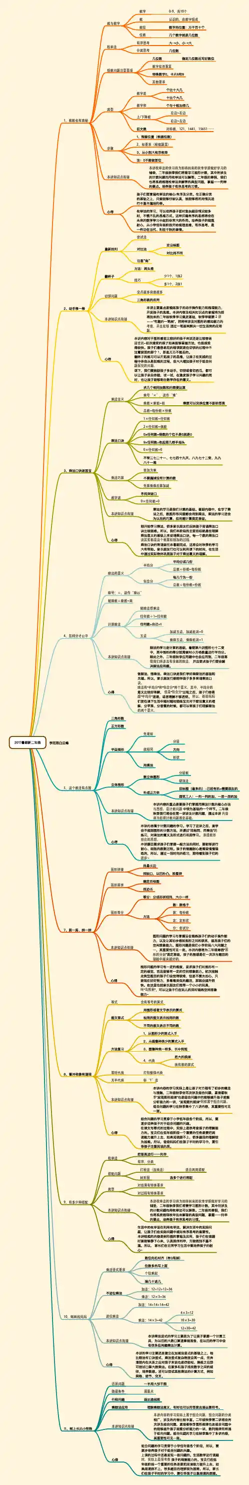 学而思二年级暑假 数学思维导图