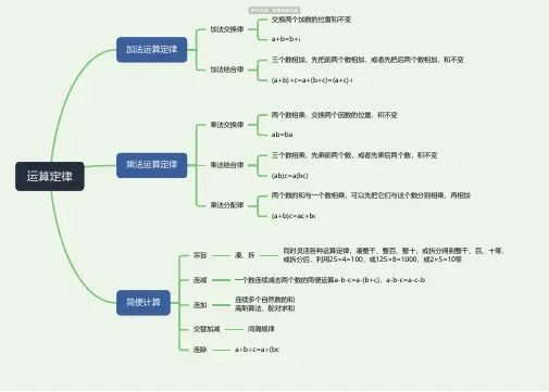 四年级数学下册运算定律思维导图-高清简单脑图模板-知犀思维导图