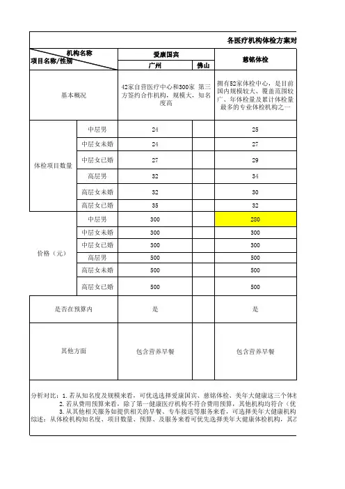 各大体检机构企业体检方案对比分析