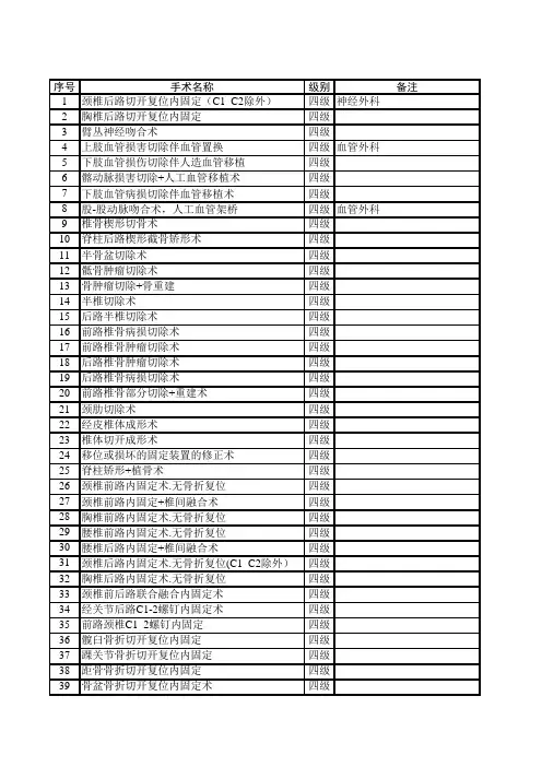 医院卫生部手术分级目录(三级四级)