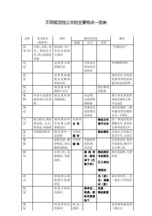主要行政公文格式内容对比示意图