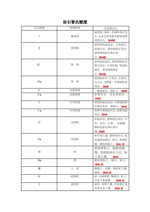 岩石普氏硬度莫氏硬度