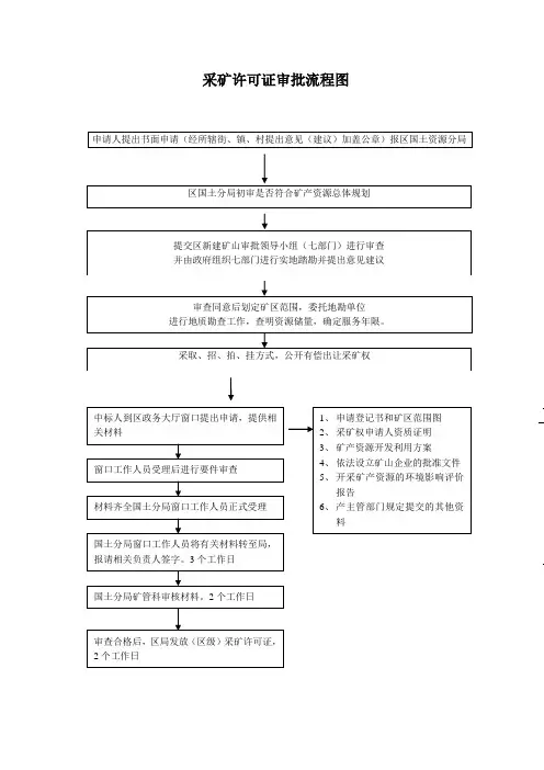 采矿权审批登记流程全图