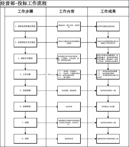 施工、监理单位经营部工作流程