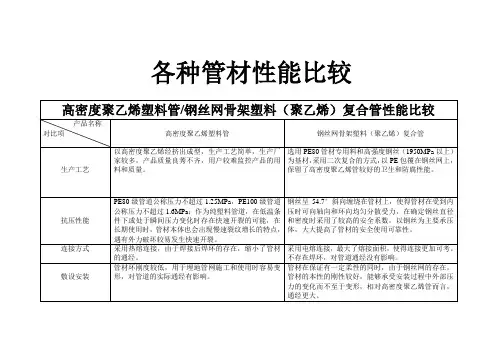各种管材性能比较