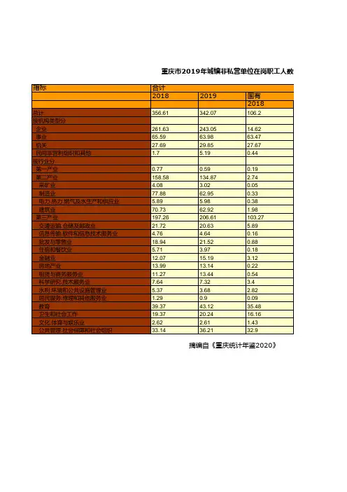 重庆统计年鉴2020社会经济发展指标：2019年城镇非私营单位在岗职工人数统计