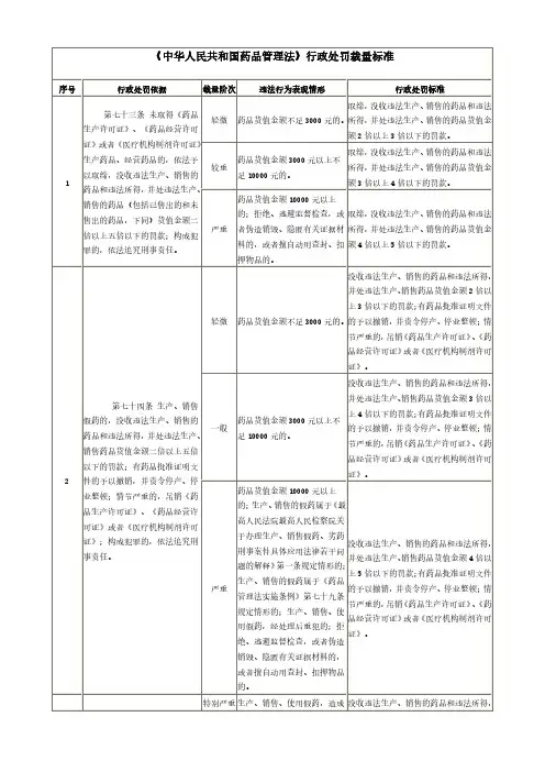 《中华人民共和国药品管理法》行政处罚裁量标准