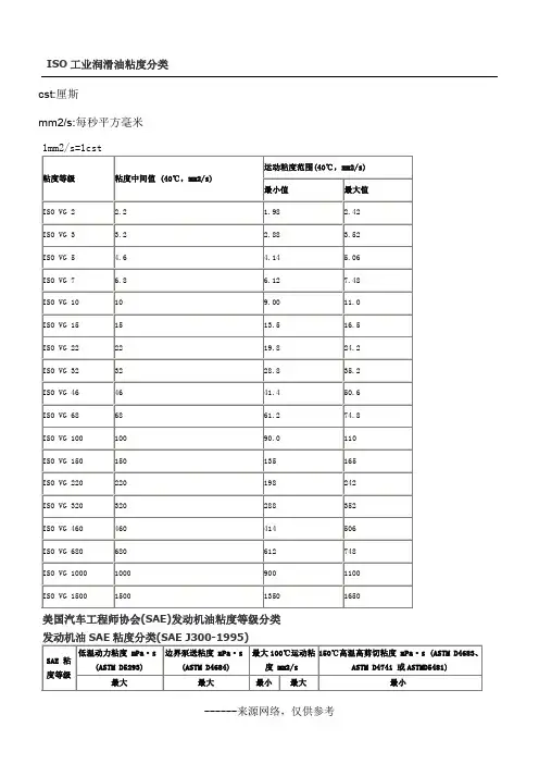 ISO工业润滑油粘度分类