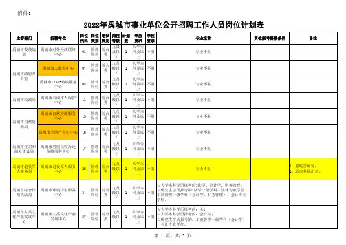 2022年禹城事业单位招聘岗位表