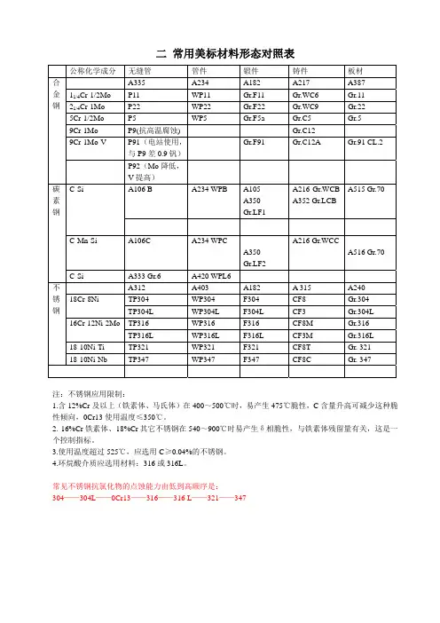 常用美标材料形态对照表