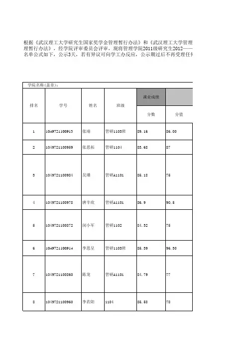 2011级研究生国家奖学金公示