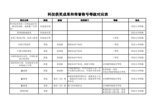 科技获奖成果和荣誉称号等级对应表