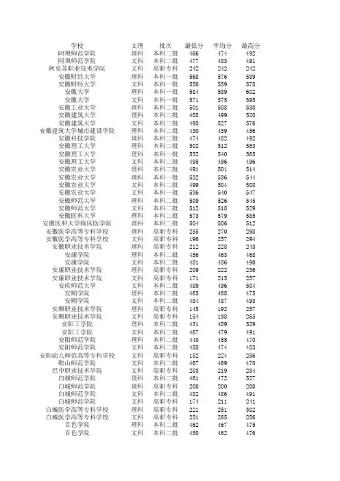 2016年重庆市高考数据统计各院校录取分统计最高分最低分平均分
