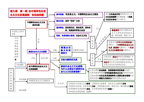 (推荐)高中政治必修三《文化生活》第九课知识结构图